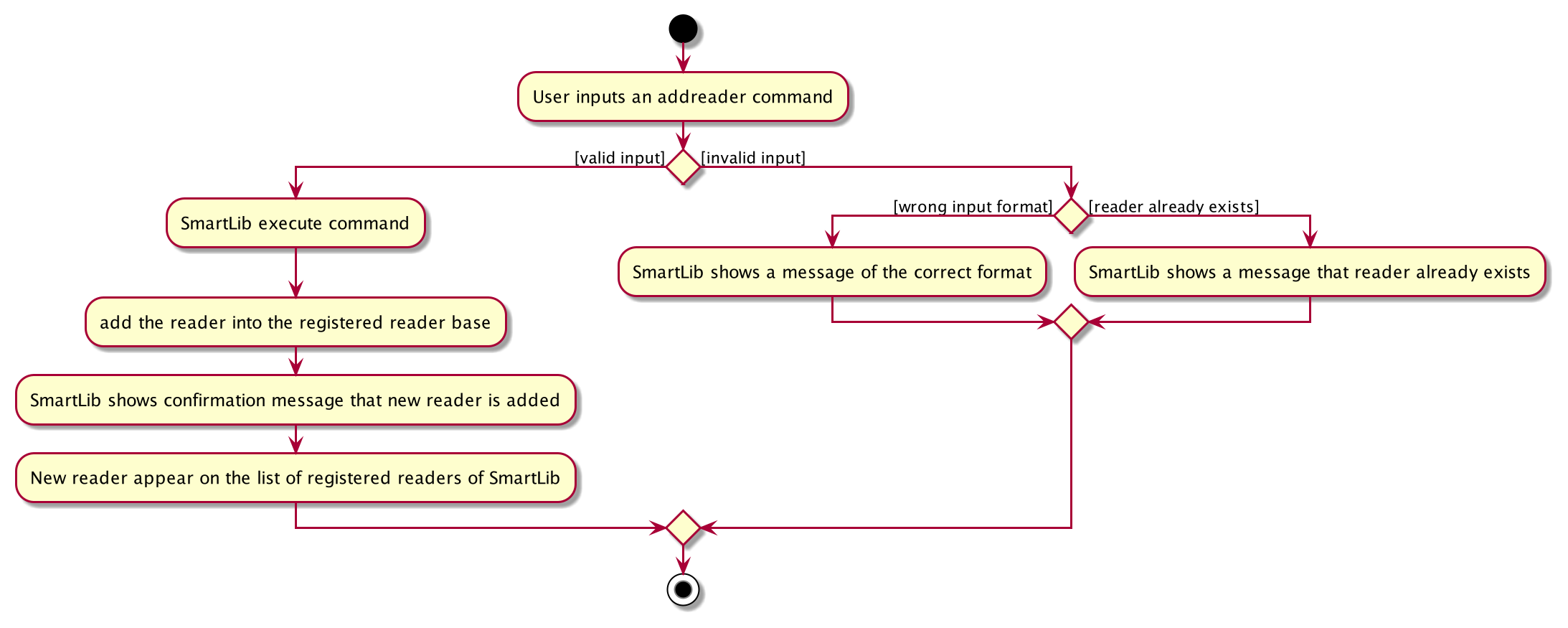 AddReaderActivityDiagram