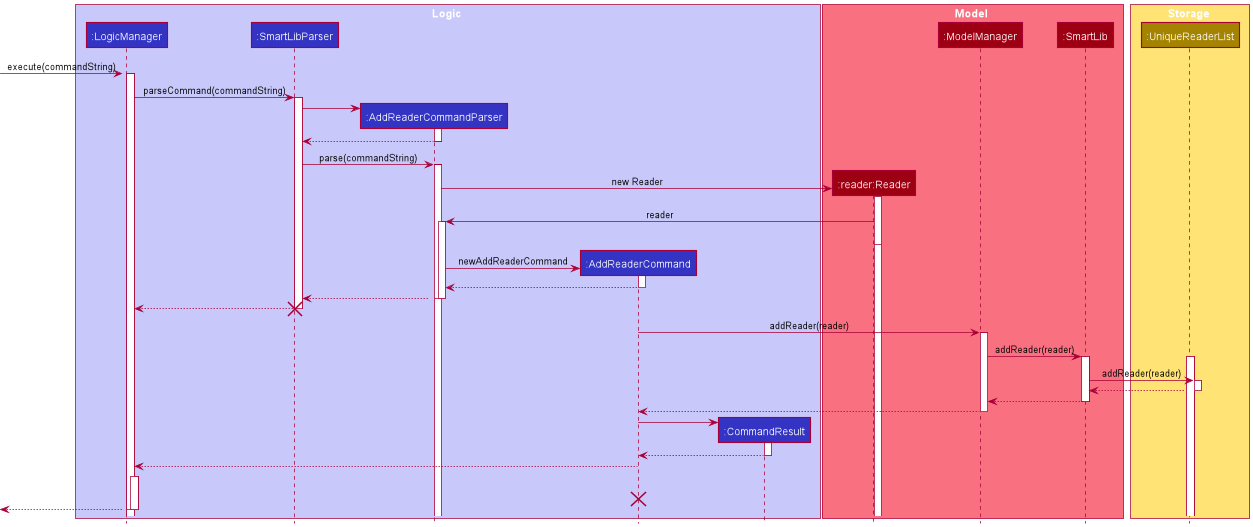 AddReaderSequenceDiagram