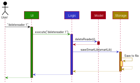 Architecture Sequence Diagram