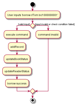 BorrowActivityDiagram