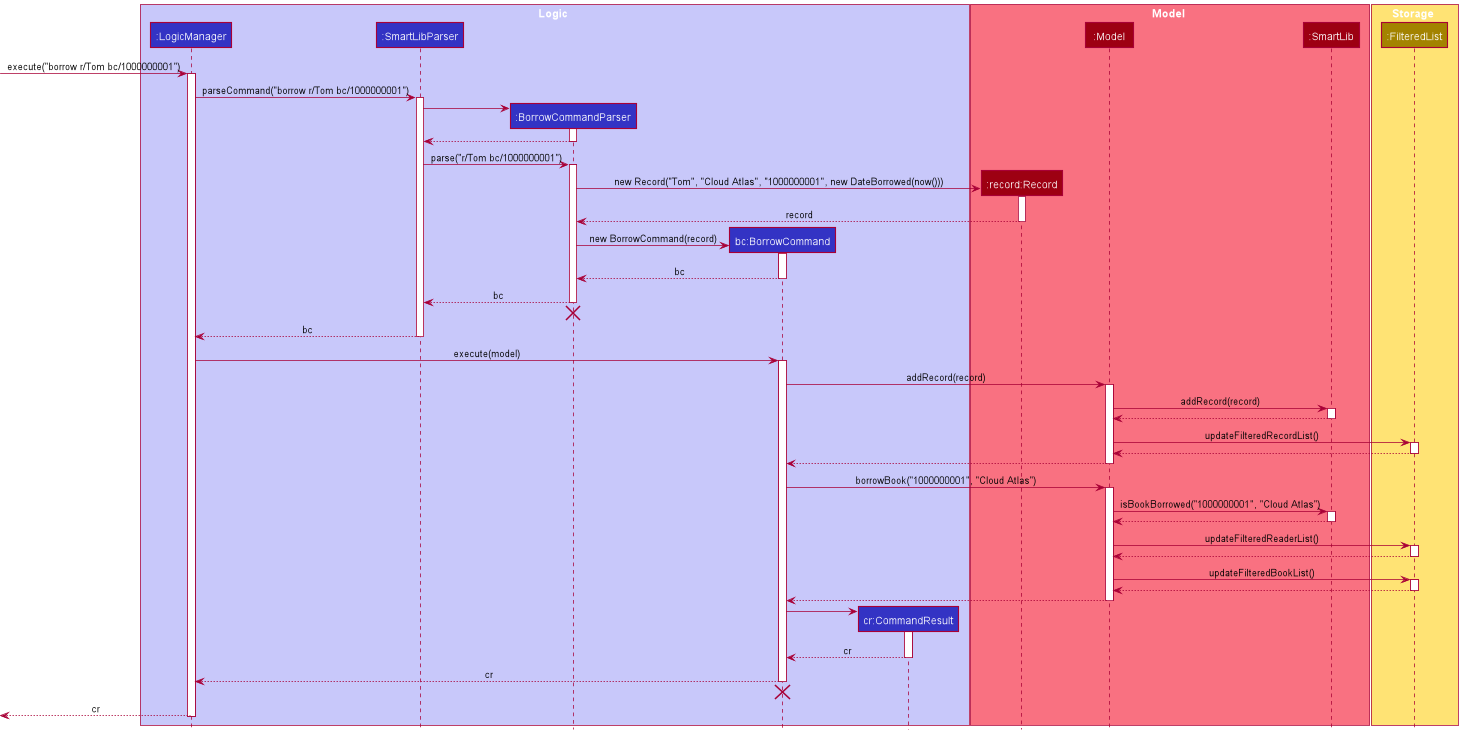 BorrowSequenceDiagram