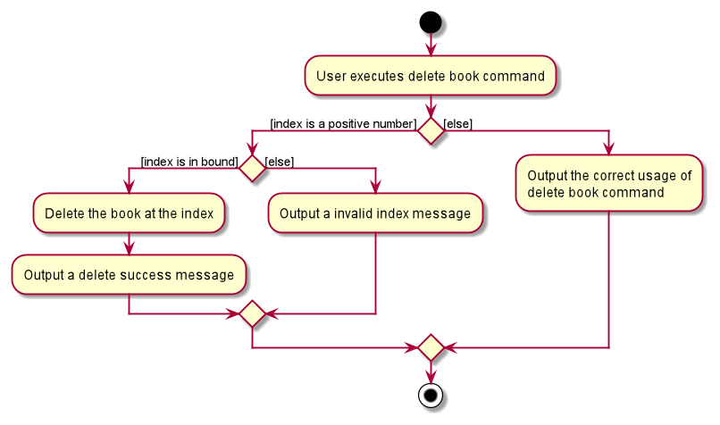 DeleteBookActivityDiagram