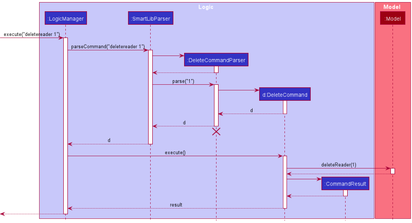 Interactions Inside the Logic Component for the `deletereader 1` Command