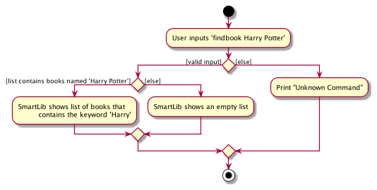 FindBookActivityDiagram