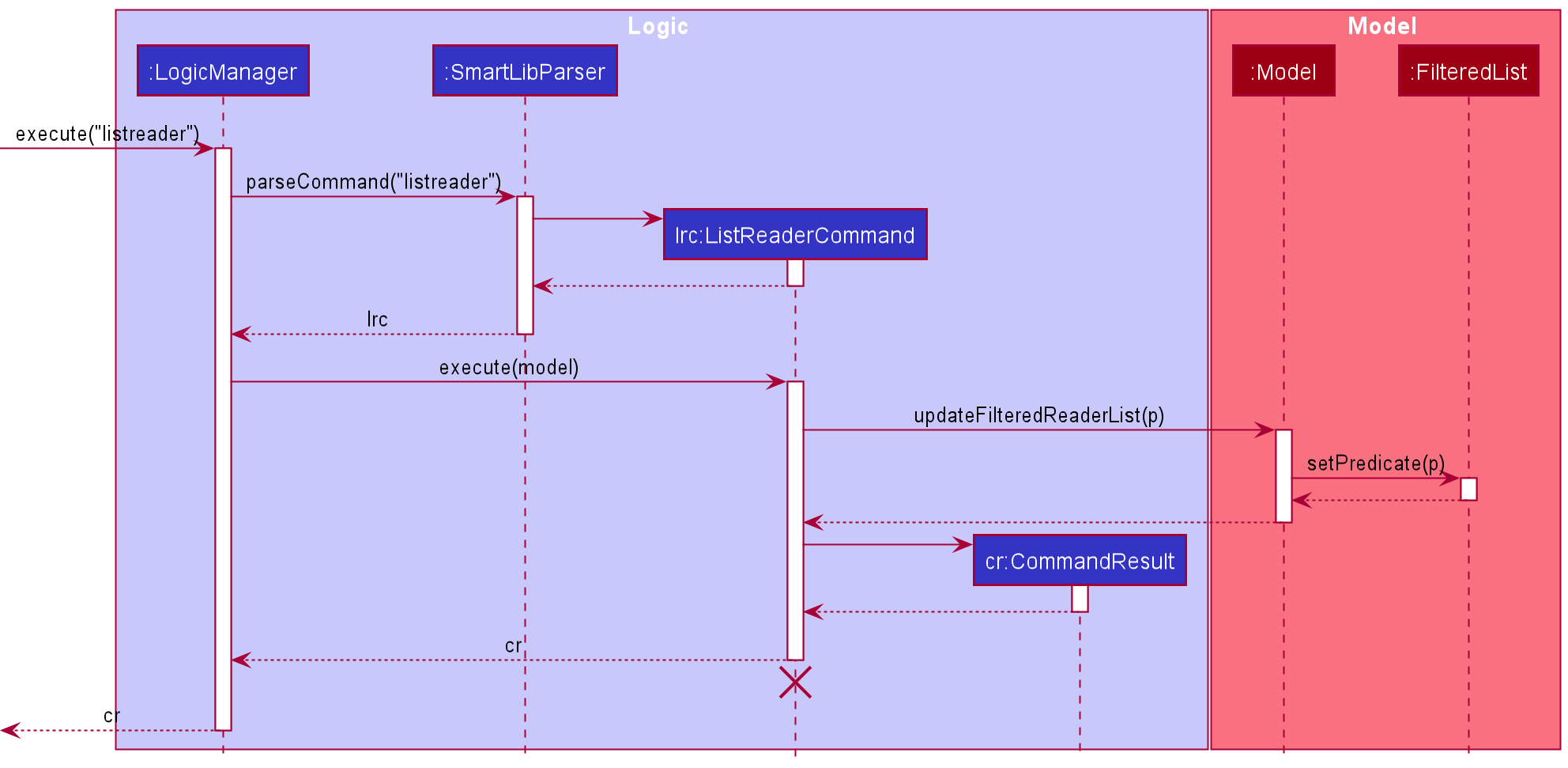 ListReaderSequenceDiagram