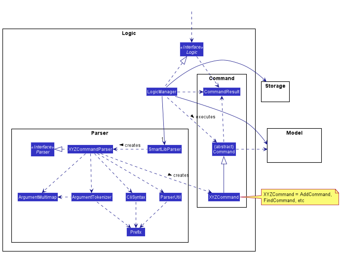 Class Diagram of the Logic Component