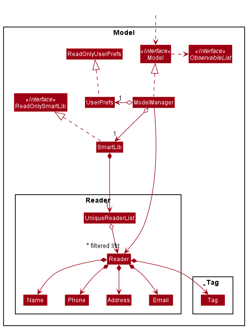 Structure of the Model Component