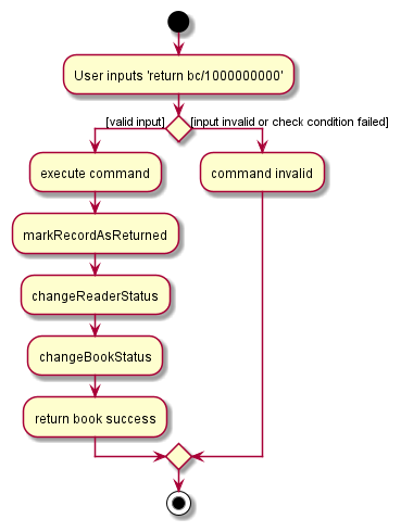 ReturnActivityDiagram