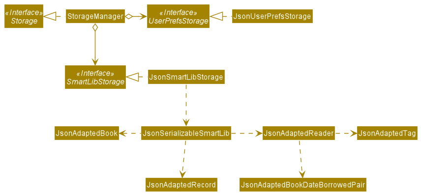 Structure of the Storage Component