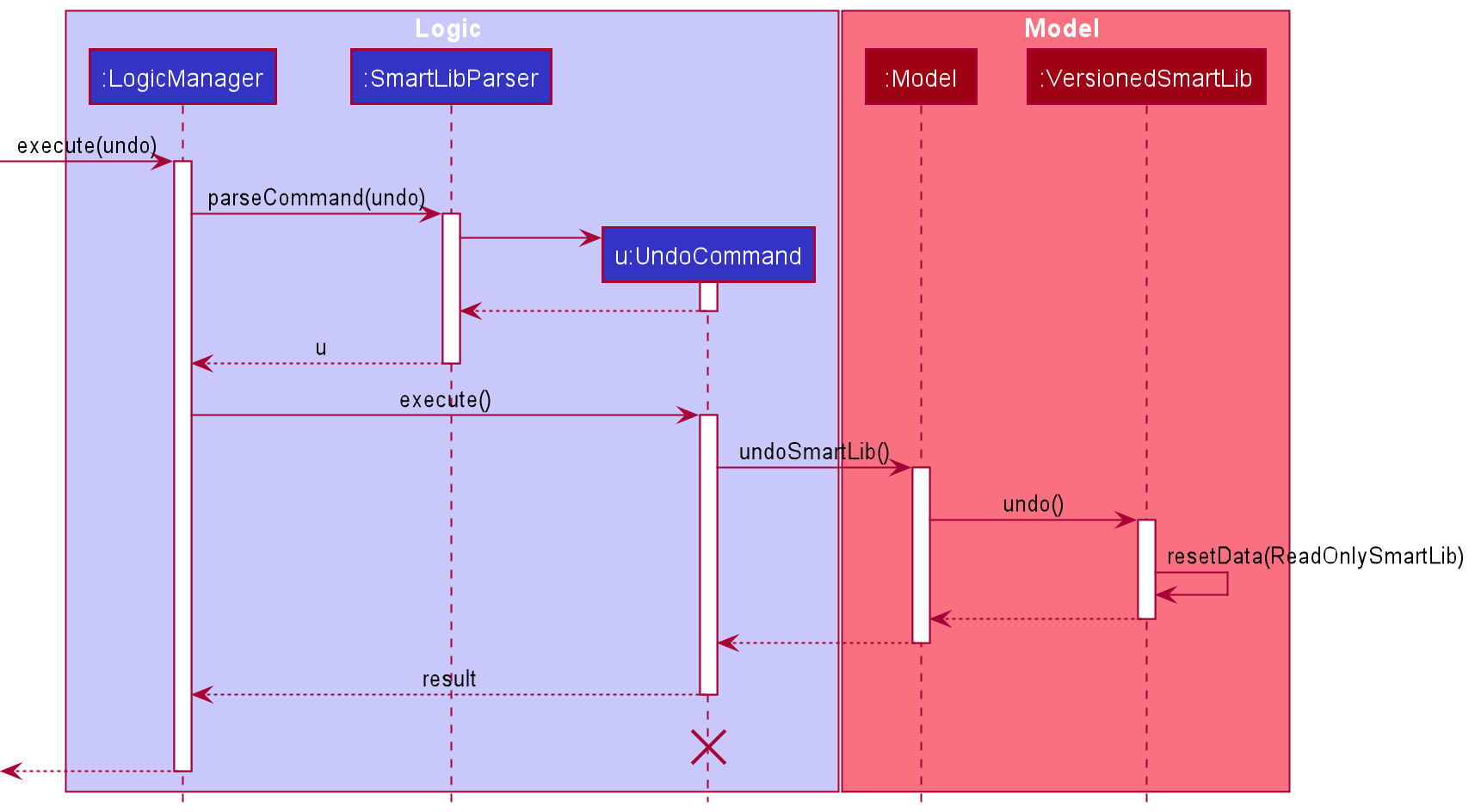 UndoSequenceDiagram